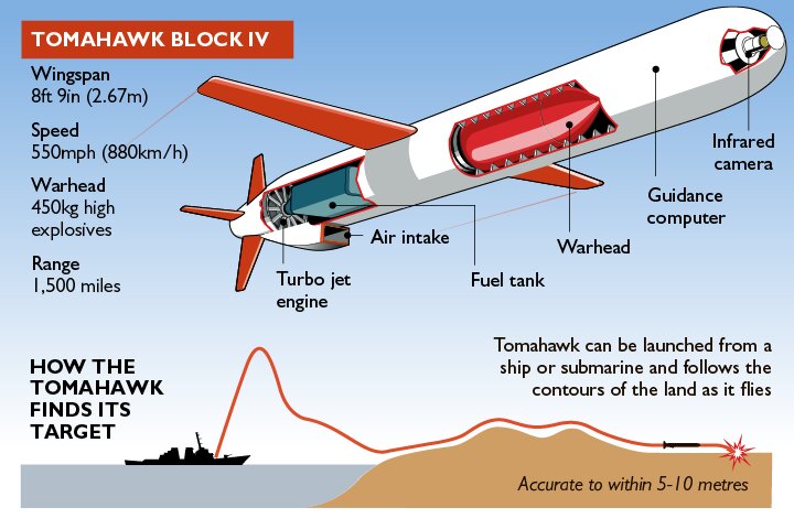 TOMAHAWK FÜZELERİ İRAN’IN TERSİNE MÜHENDİSLİK TUZAĞINDA